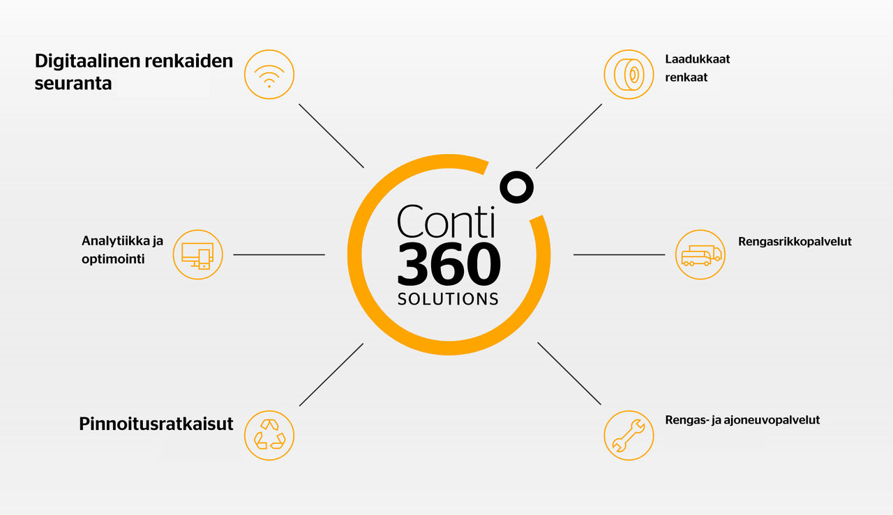 Infographic about Conti360° Solutions