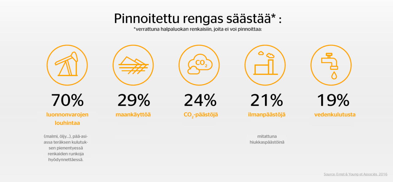pinnoitus säästää