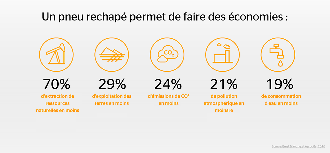 Solutions de rechapage