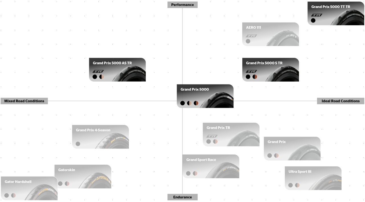 Grand Prix 5000 Range Overview