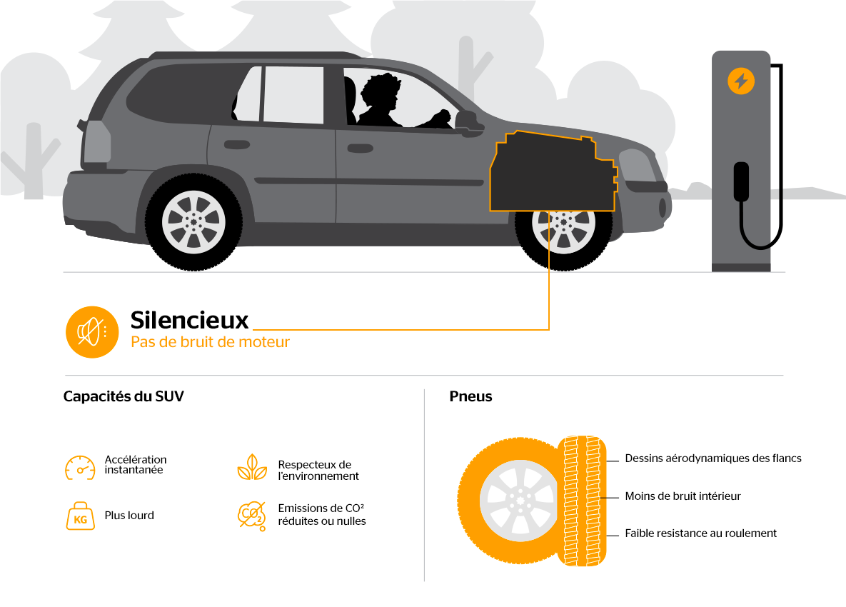 Schéma montrant ce qui différencie les SUV électriques et hybrides