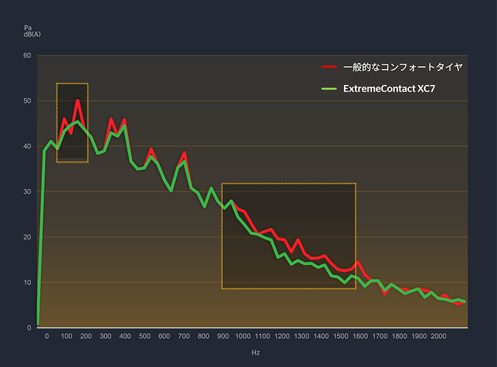 ContiSilent™＋ContiSeal™ ワイドバンドノイズリダクション技術