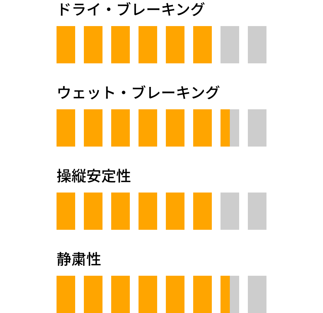 AllSeasonContact 2 の基本性能評価図（左欄）。ドライ・ブレーキング、ウェット・ブレーキング、操縦安定性、静粛性など、タイヤの基本性能が示されている。