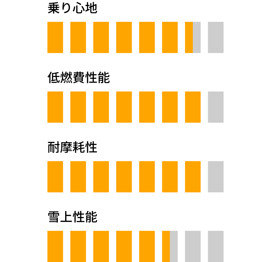 AllSeasonContact 2 の基本性能評価図（右欄）。乗り心地、低燃費性能、耐摩耗性、雪上性能など、タイヤの基本性能が示されている。