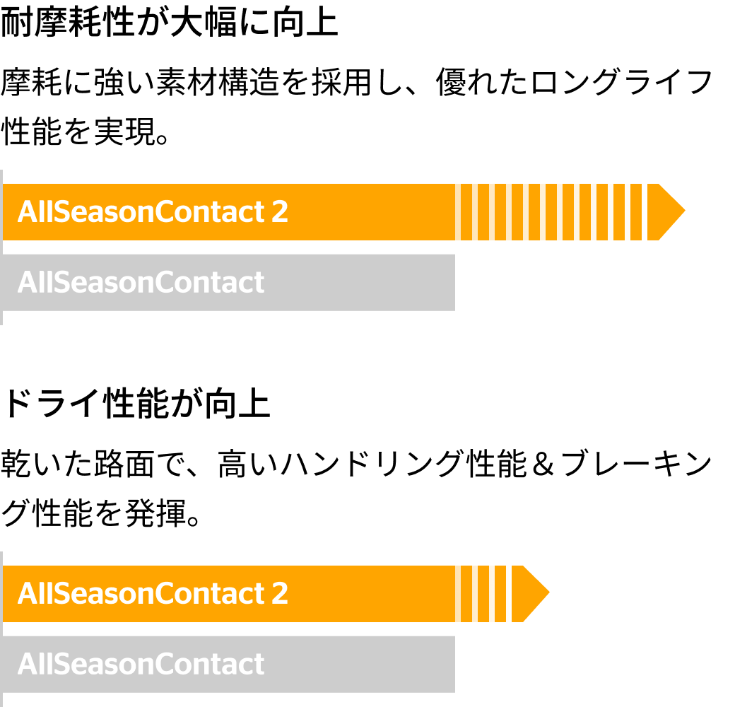 AllSeasonContact 2の新旧比較図（左欄）。「耐摩耗性」「ドライ性能」の性能向上ポイントが示されている。