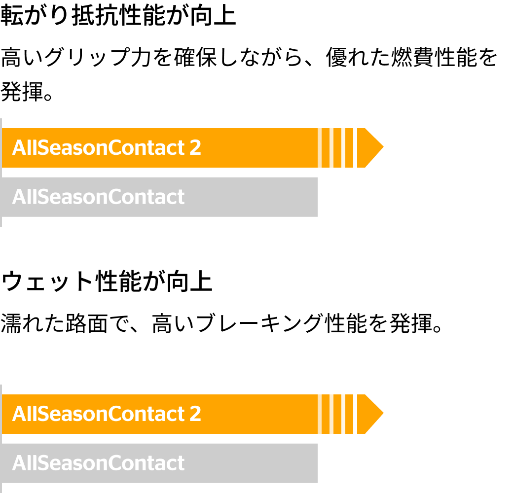 AllSeasonContact 2の新旧比較図（右欄）。「転がり抵抗性能」「ウェット性能」の性能向上ポイントが示されている。