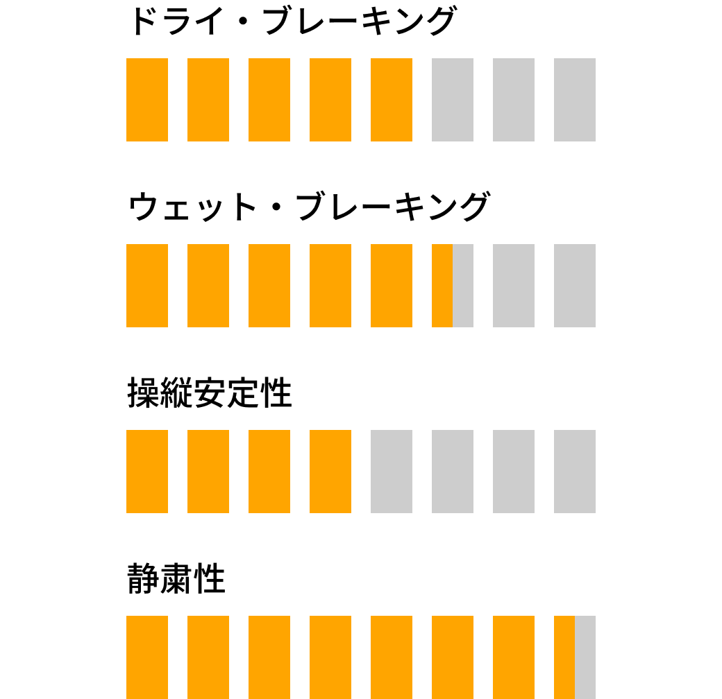 ComfortContact CC7 の基本性能評価図（左欄）。ドライ・ブレーキング、ウェット・ブレーキング、操縦安定性、静粛性など、タイヤの基本性能が示されている。