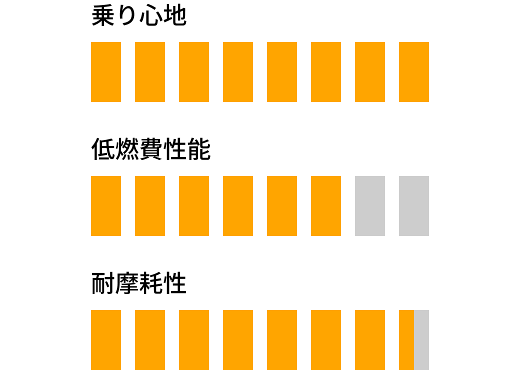 ComfortContact CC7 の基本性能評価図（右欄）。乗り心地、低燃費性能、耐摩耗性など、タイヤの基本性能が示されている。