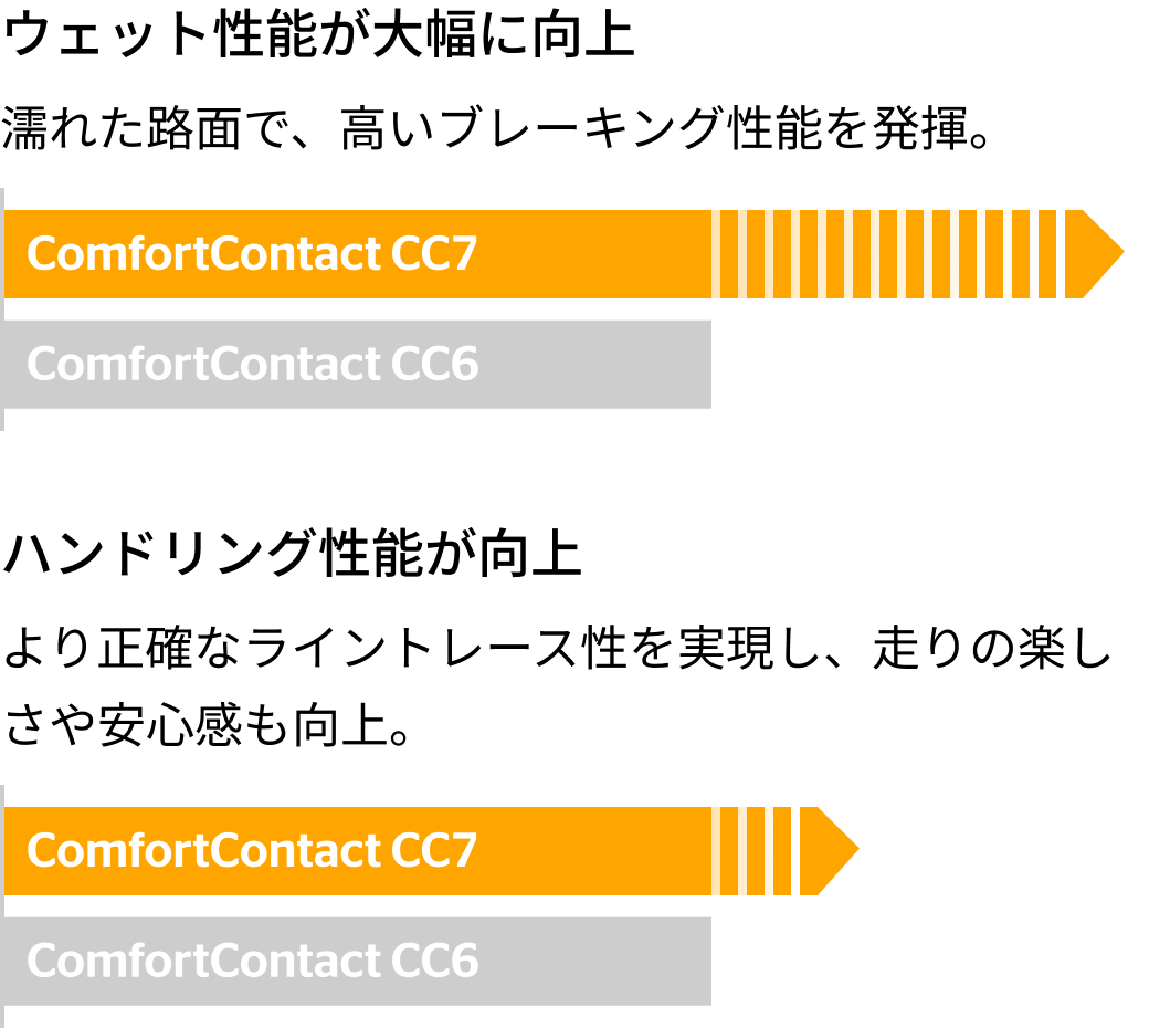 ComfortContact CC7 の新旧比較図（左欄）。「ウェット性能」「ハンドリング性能」の性能向上ポイントが示されている。