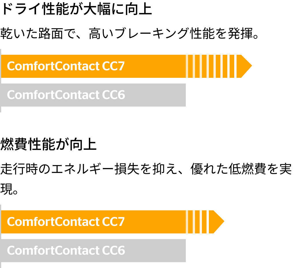 ComfortContact CC7 の新旧比較図（右欄）。「ドライ性能」「燃費性能」の性能向上ポイントが示されている。