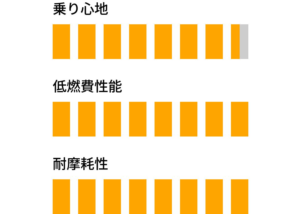 EcoContact 7 S の基本性能評価図（右欄）。乗り心地、低燃費性能、耐摩耗性など、タイヤの基本性能が示されている。