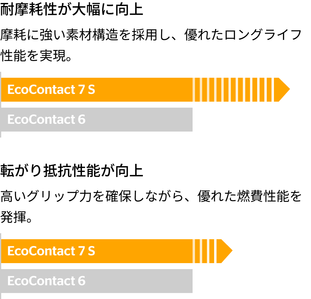 EcoContact 7 Sの新旧比較図（左欄）。「耐摩耗性」「転がり抵抗性能」の性能向上ポイントが示されている。