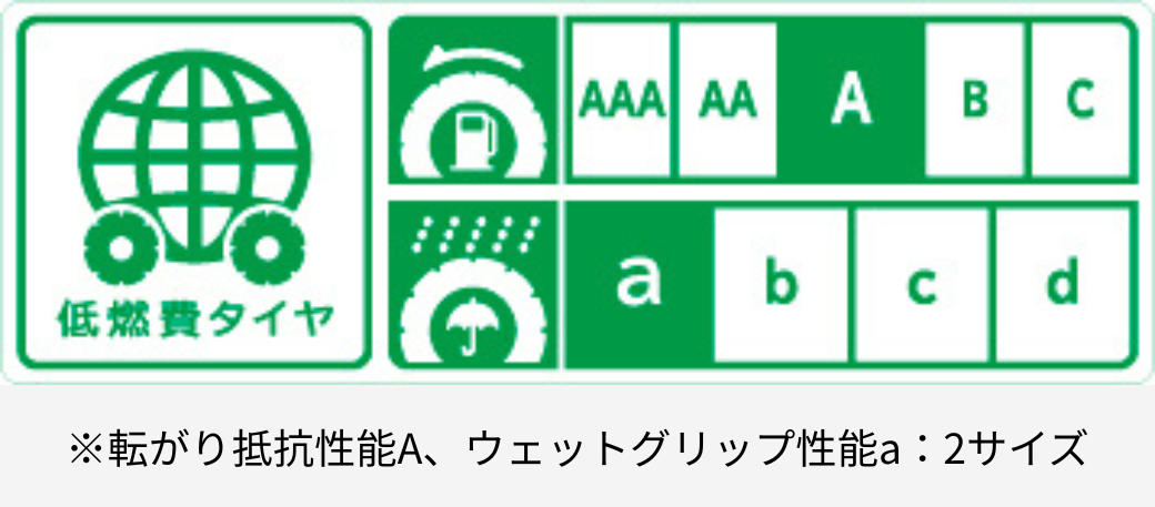 EcoContact 7 S の低燃費タイヤ等ラベリングのイメージ図。転がり抵抗性能、ウェットグリップ性能の等級が示されている。