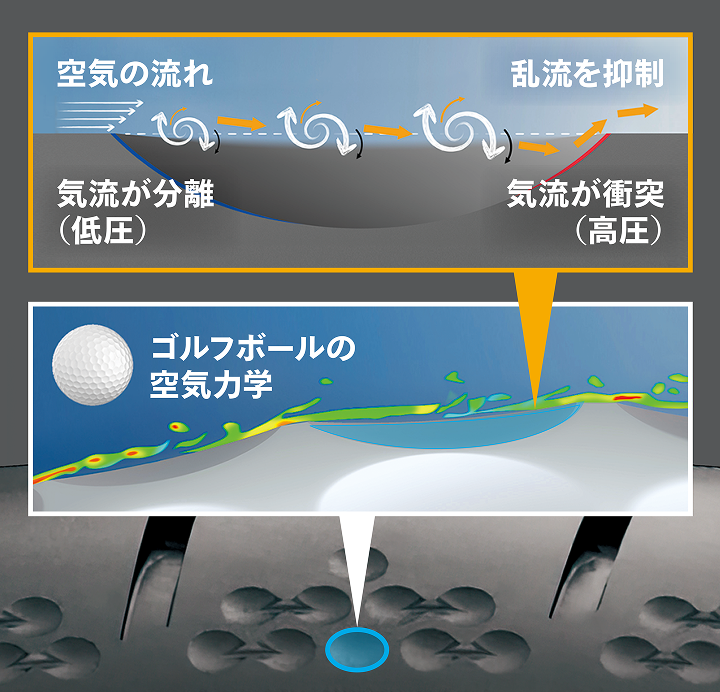 EcoContact 7 Sの「エアロ・ディンプル・構造」を説明するイメージ図。