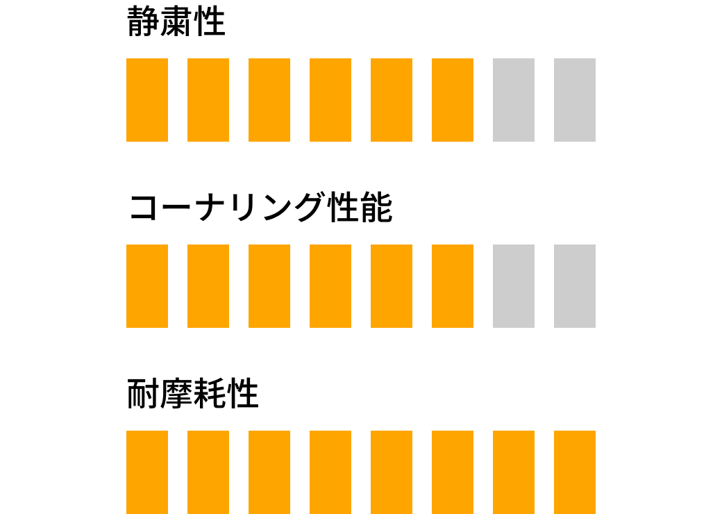 ExtremeContact DWS06 PLUS の基本性能評価図（右欄）。静粛性、コーナリング性能、耐摩耗性など、タイヤの基本性能が示されている。