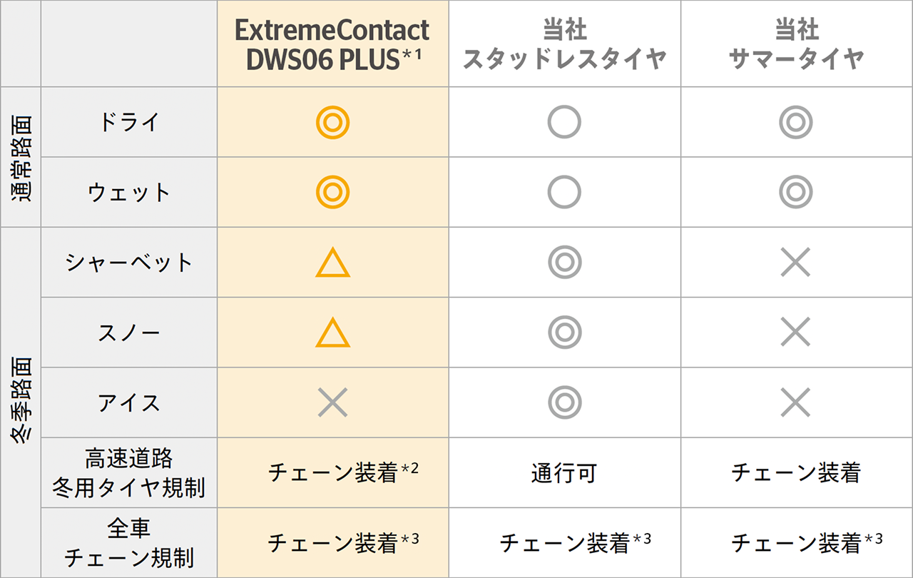 ExtremeContact DWS06 PLUSの路面適合表。