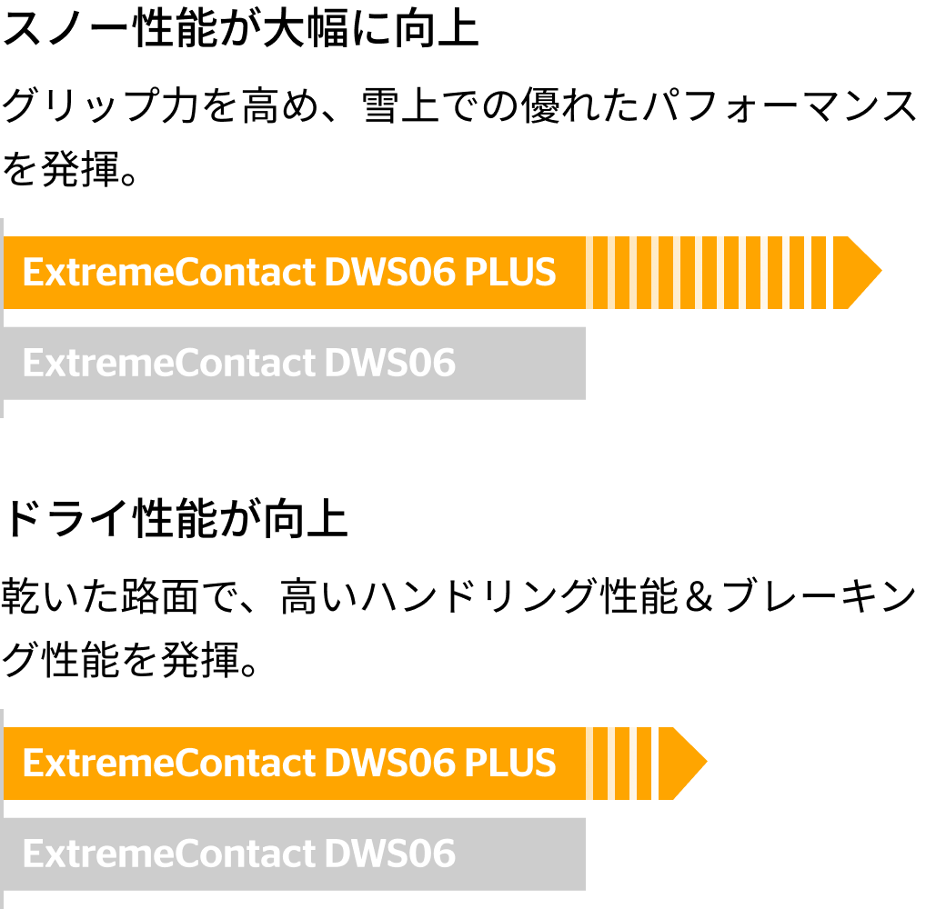 ExtremeContact DWS06 PLUS の新旧比較図（左欄）。「スノー性能」「ドライ性能」の性能向上ポイントが示されている。