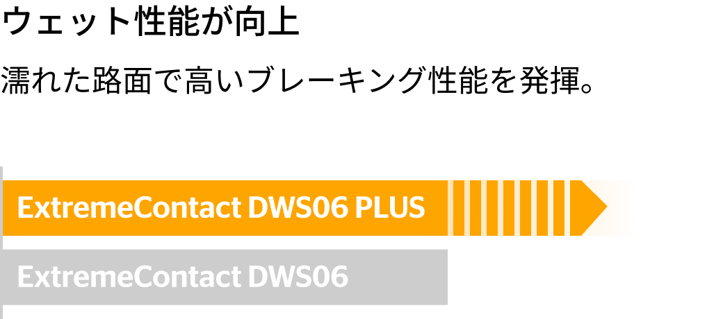 ExtremeContact DWS06 PLUS の新旧比較図（右欄）。「ウェット性能」の性能向上ポイントが示されている。