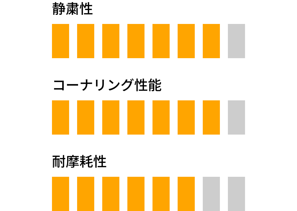 MaxContact MC7 の基本性能評価図（右欄）。静粛性、コーナリング性能、耐摩耗性など、タイヤの基本性能が示されている。
