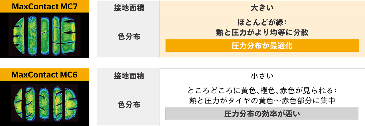 MaxContact MC7の設置面のヒートマップ：コーナリング時のシミュレーション。