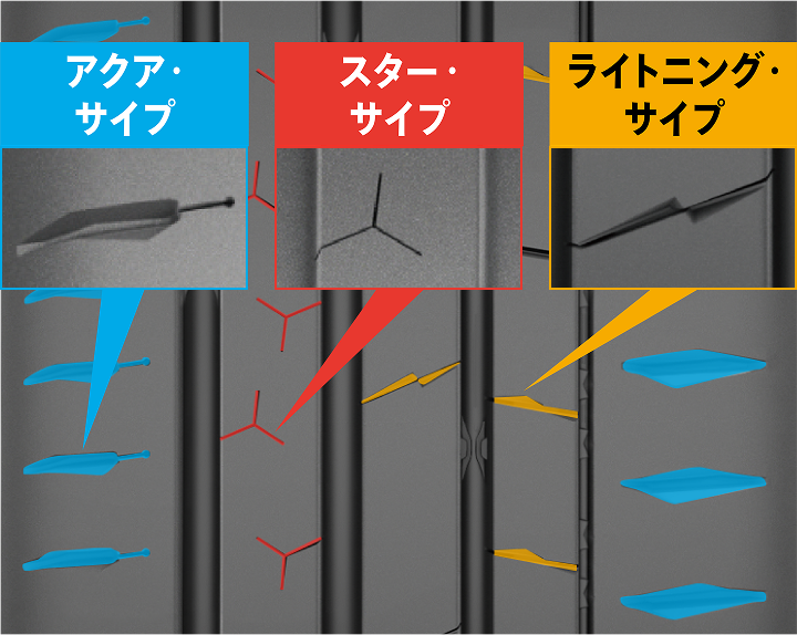 MaxContact MC7の「L：レーザーカット・3D・サイプ」を説明するイメージ図。