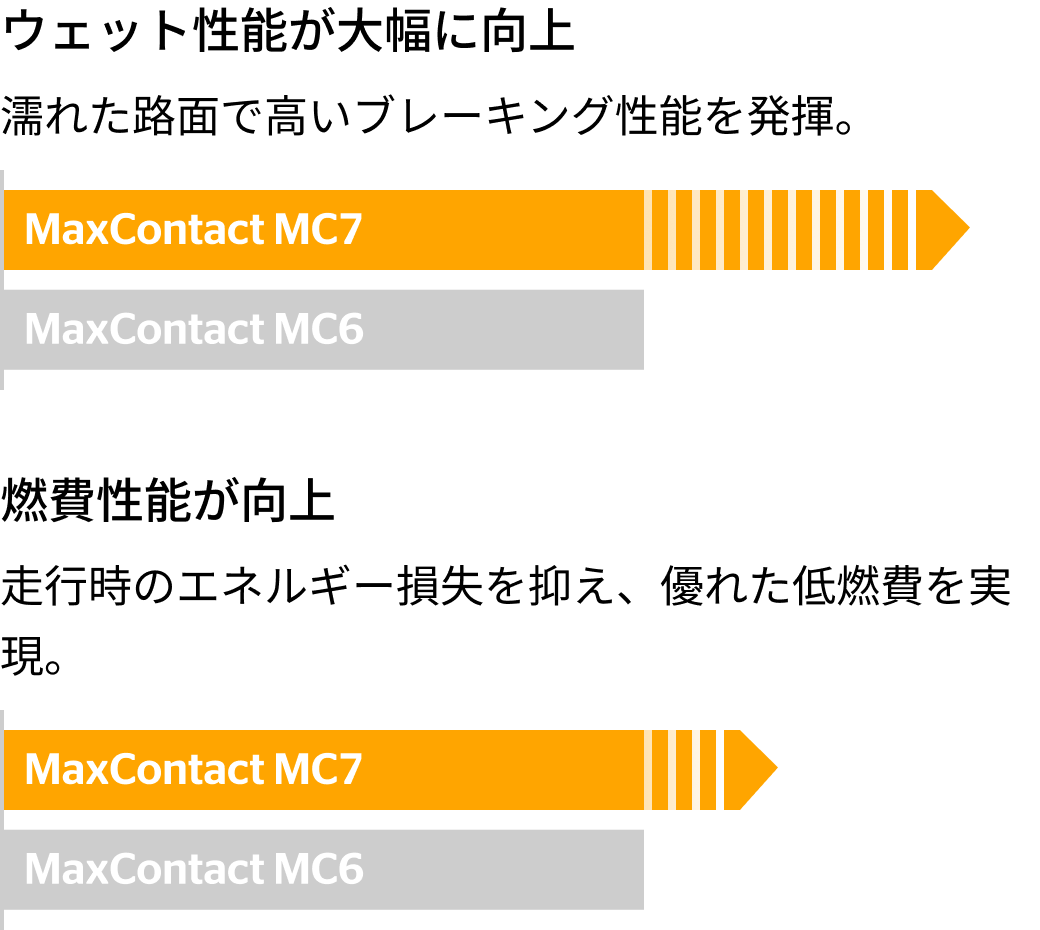 MaxContact MC7 の新旧比較図（右欄）。「ウェット性能」「燃費性能」の性能向上ポイントが示されている。