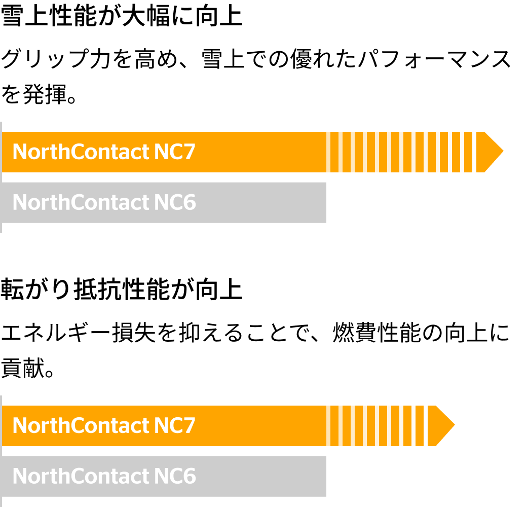 NorthContact NC7の新旧比較図（左欄）。「雪上性能」「転がり抵抗性能」の性能向上ポイントが示されている。