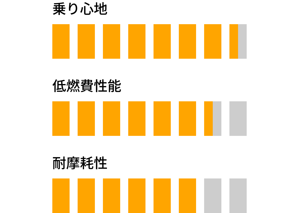 PremiumContact 7の基本性能評価図（右欄）。乗り心地、低燃費性能、耐摩耗性など、コンフォートタイヤの基本性能が示されている。