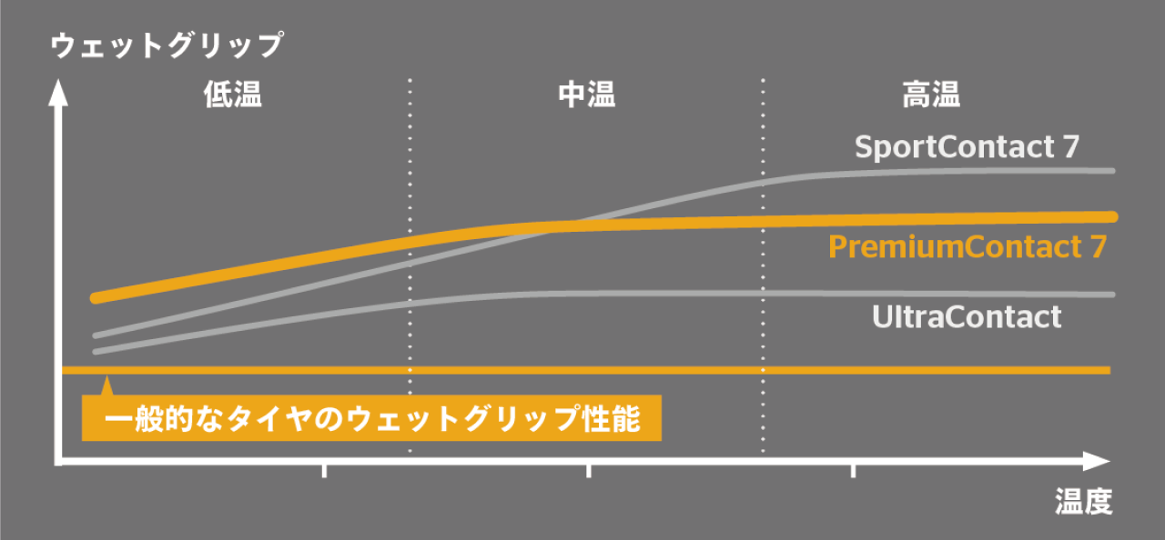 PremiumContact 7のウェットグリップ性能を説明するイメージ図。