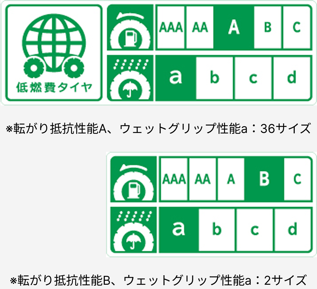 PremiumContact 7 の低燃費タイヤ等ラベリングのイメージ図。転がり抵抗性能、ウェットグリップ性能の等級が示されている。