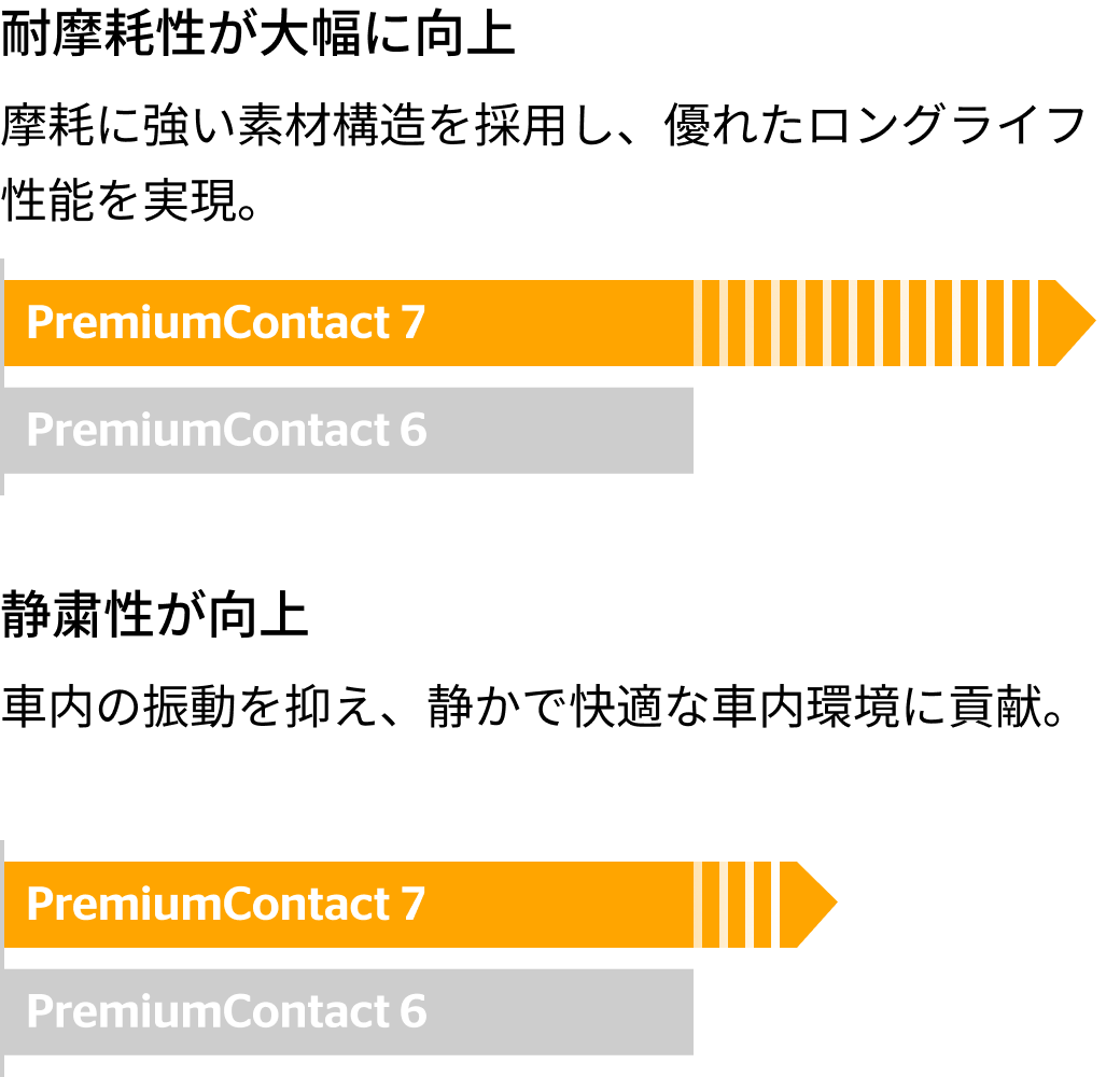 PremiumContact 7の新旧比較図（左欄）。「耐摩耗性」「静粛性 」の性能向上ポイントが示されている。