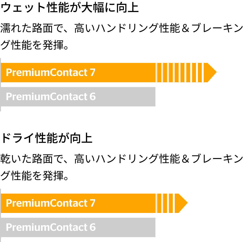 PremiumContact 7の新旧比較図（右欄）。「ウェット性能」「ドライ性能」の性能向上ポイントが示されている。