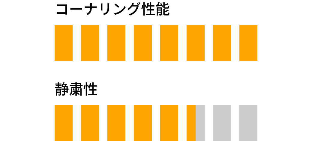 SportContact 7の基本性能評価図（右欄）。コーナリング性能、静粛性など、スーパースポーツタイヤの基本性能が表示されている。