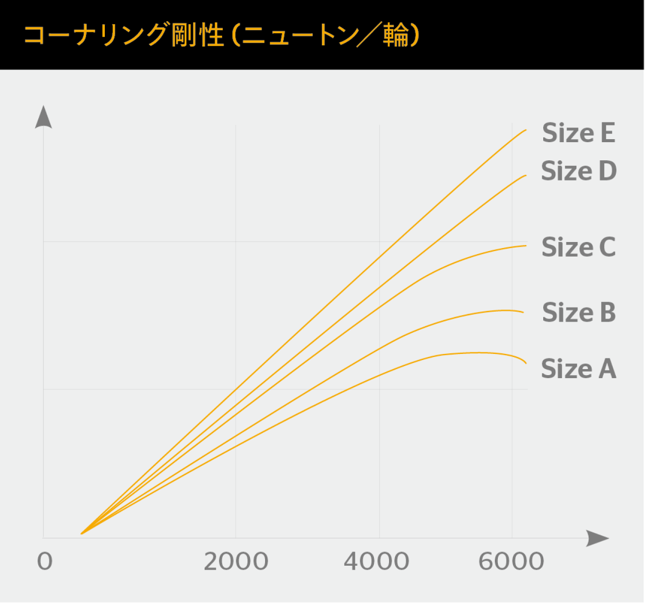 PremiumContact 7の「コーナリング剛性」を説明するイメージ図。 