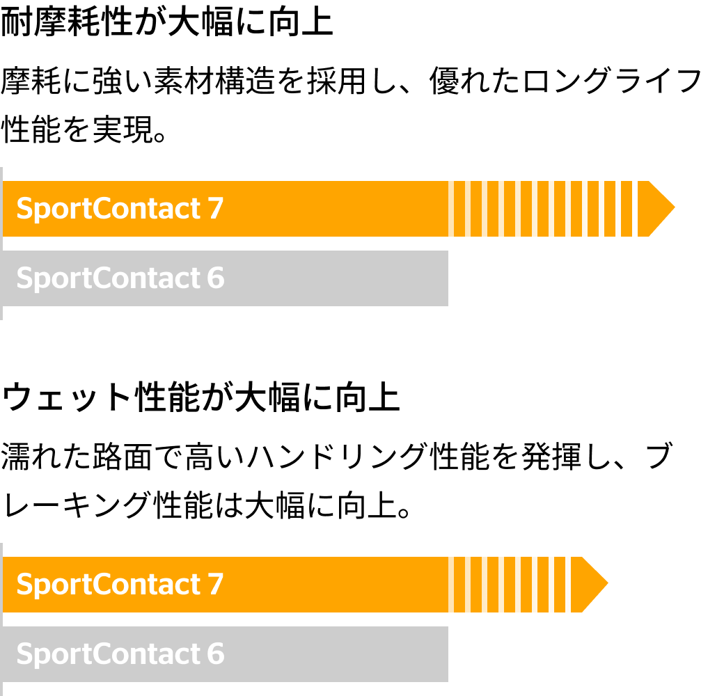 SportContact 7の新旧比較図（左欄）。「耐摩耗性」「ウェット性能」など性能向上ポイントが示されている。