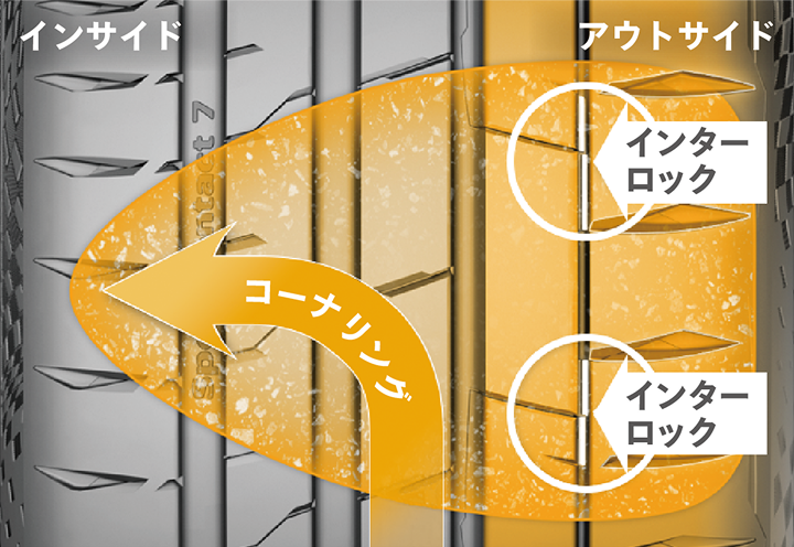 SportContact 7の高性能を説明するイメージ図。