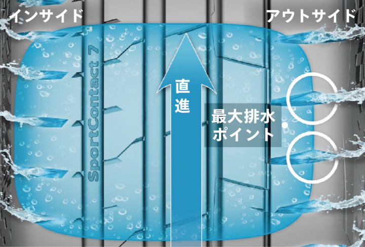 SportContact 7の高性能を説明するイメージ図。