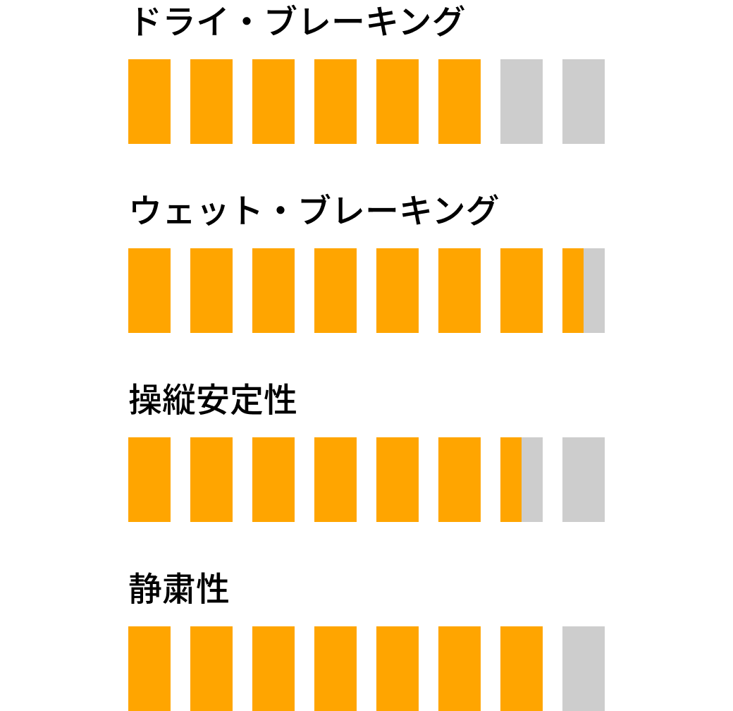 UltraContact UC7 の基本性能評価図（左欄）。ドライ・ブレーキング、ウェット・ブレーキング、操縦安定性、静粛性など、タイヤの基本性能が示されている。