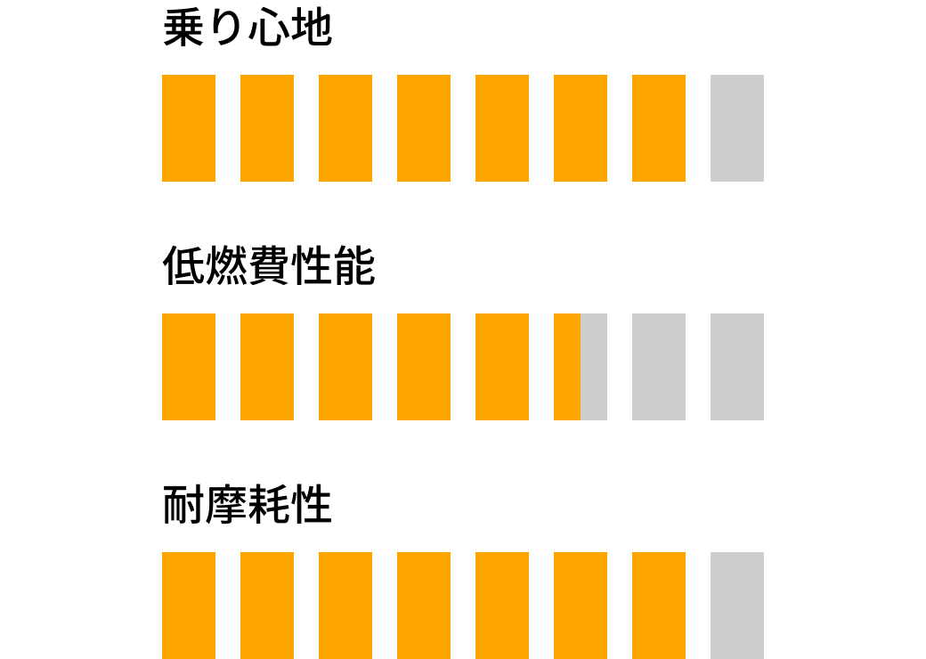 UltraContact UC7 の基本性能評価図（右欄）。乗り心地、低燃費性能、耐摩耗性など、タイヤの基本性能が示されている。