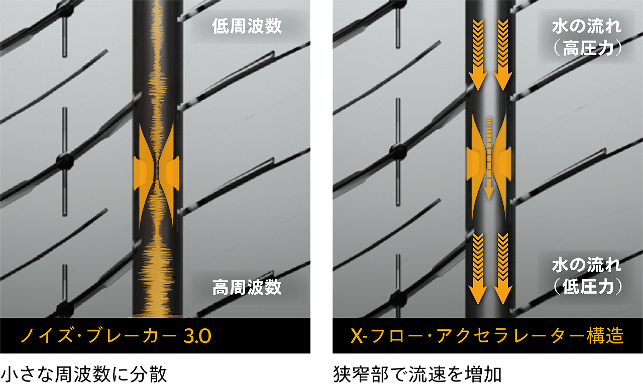 UltraContact UC7の「N：ノイズ・ブレーカー 3.0＋ X-フロー・アクセラレーター」を説明するイメージ図。