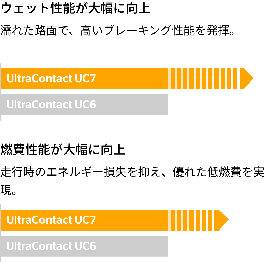 UltraContact UC7 の新旧比較図（左欄）。「ウェット性能」「燃費性能」の性能向上ポイントが示されている。