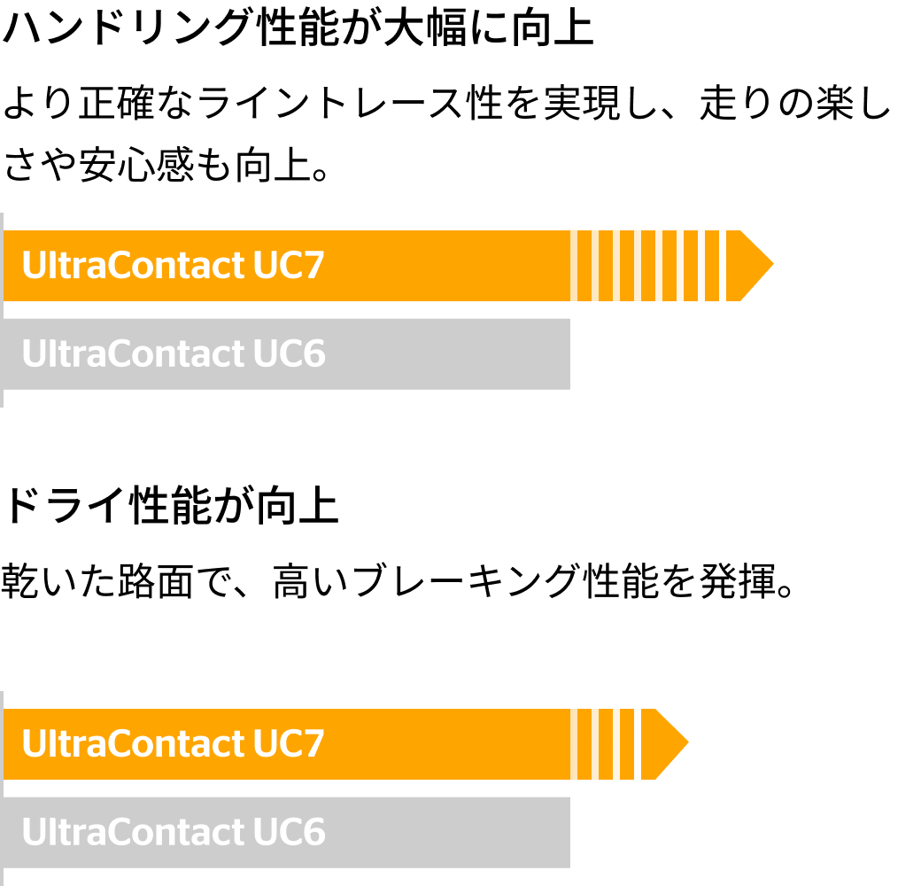 UltraContact UC7 の新旧比較図（右欄）。「ハンドリング性能」「ドライ性能」の性能向上ポイントが示されている。