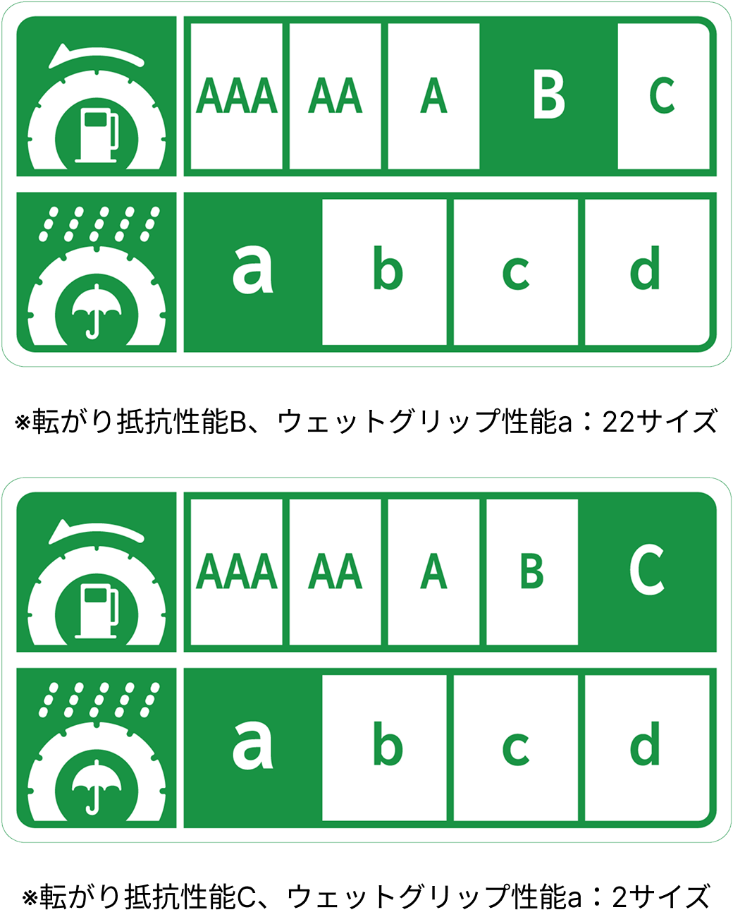 UltraContact UC7 の低燃費タイヤ等ラベリングのイメージ図。転がり抵抗性能、ウェットグリップ性能の等級が示されている。