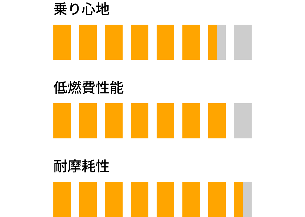 UltraContact UX7 の基本性能評価図（右欄）。乗り心地、低燃費性能、耐摩耗性など、タイヤの基本性能が示されている。