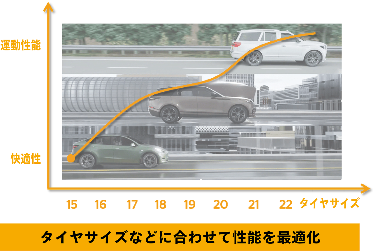 UltraContact UX7のタイヤサイズに応じた性能最適化を示すイメージ図。