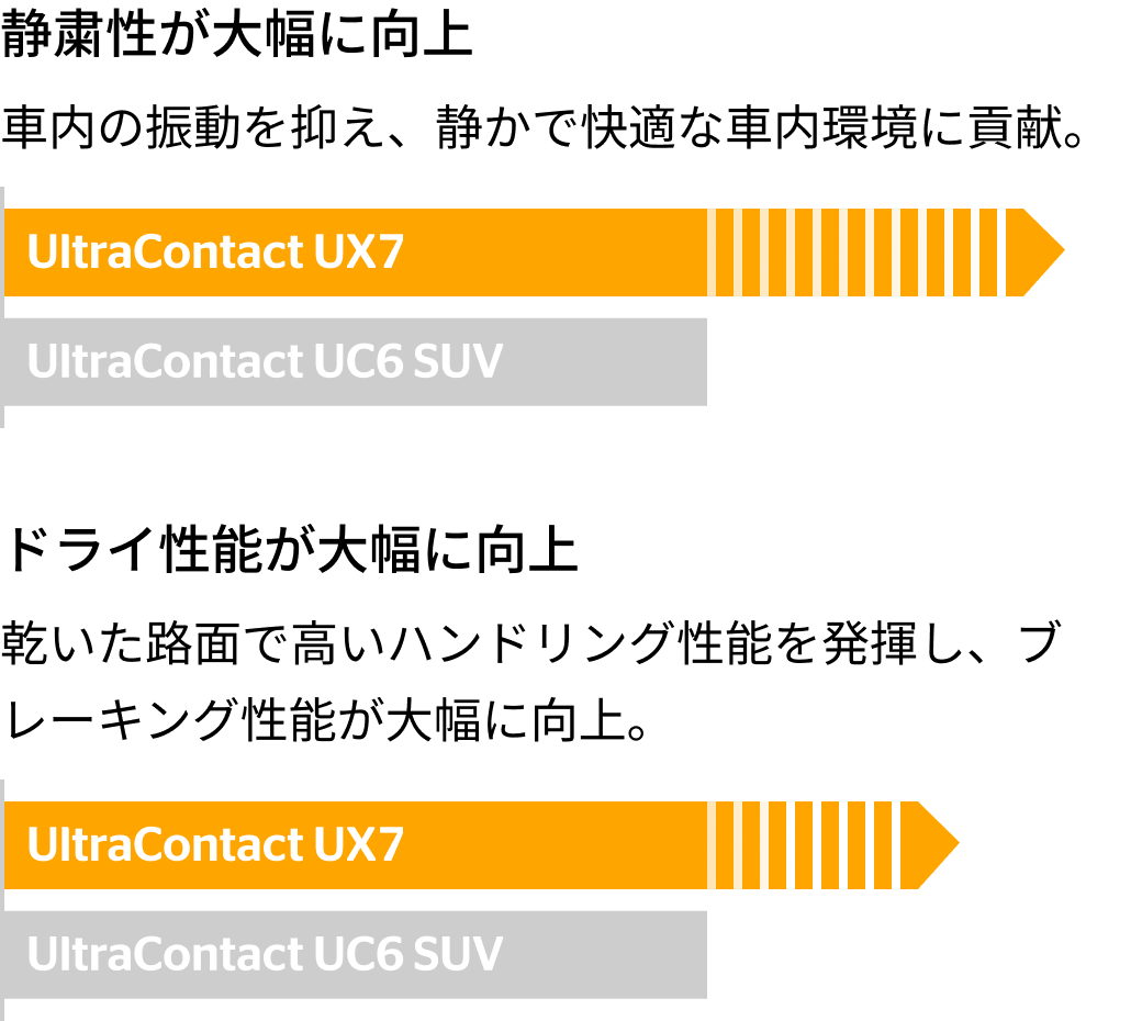 UltraContact UX7 の新旧比較図（左欄）。「静粛性」「ドライ性能」の性能向上ポイントが示されている。