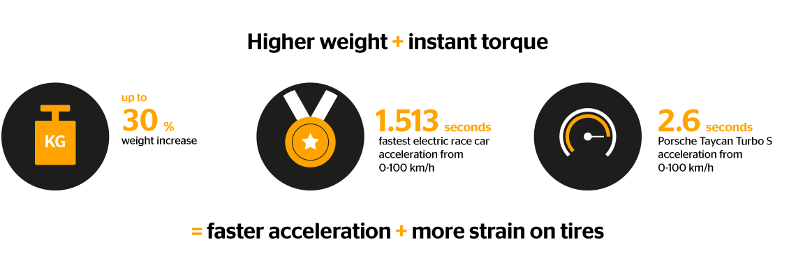 전기차의 타이어는 무게, 토크 및 속도에 잘 대응할 수 있어야 합니다.