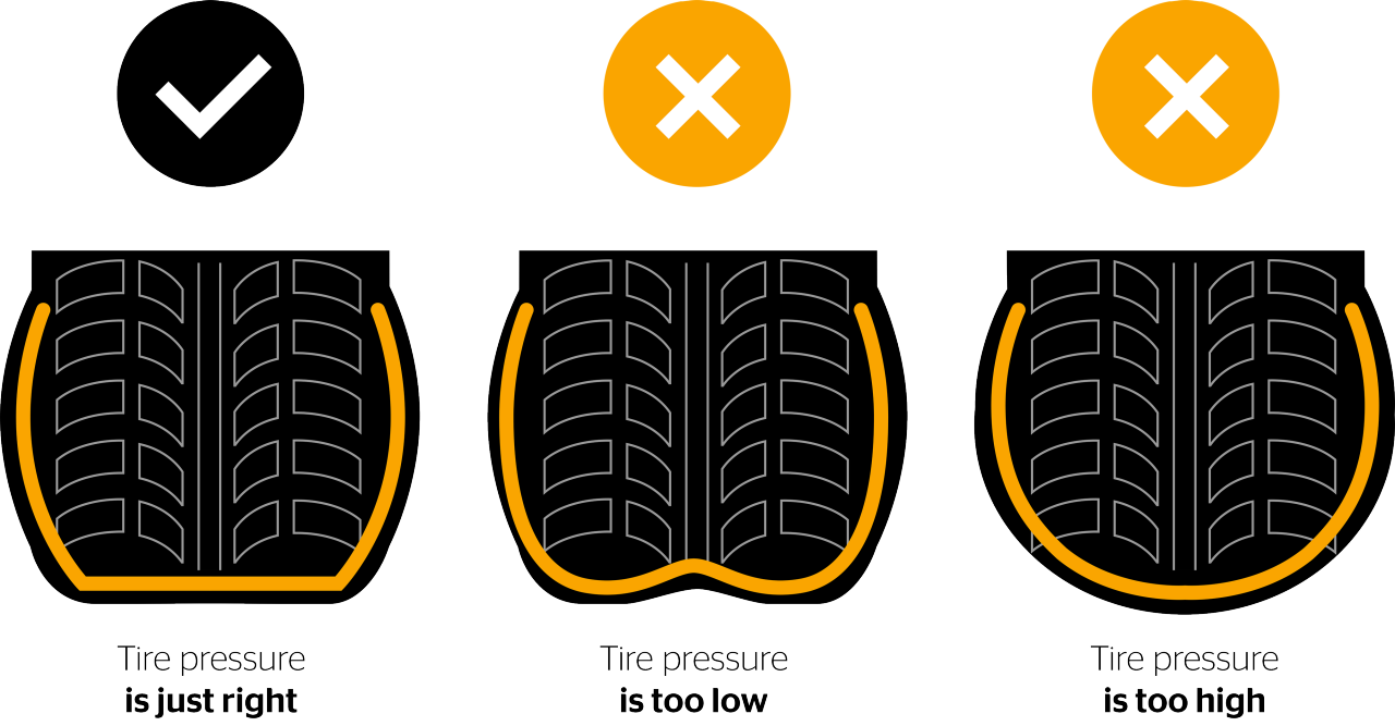Three tire profiles are shown and how different it looks depending on the tire pressure.