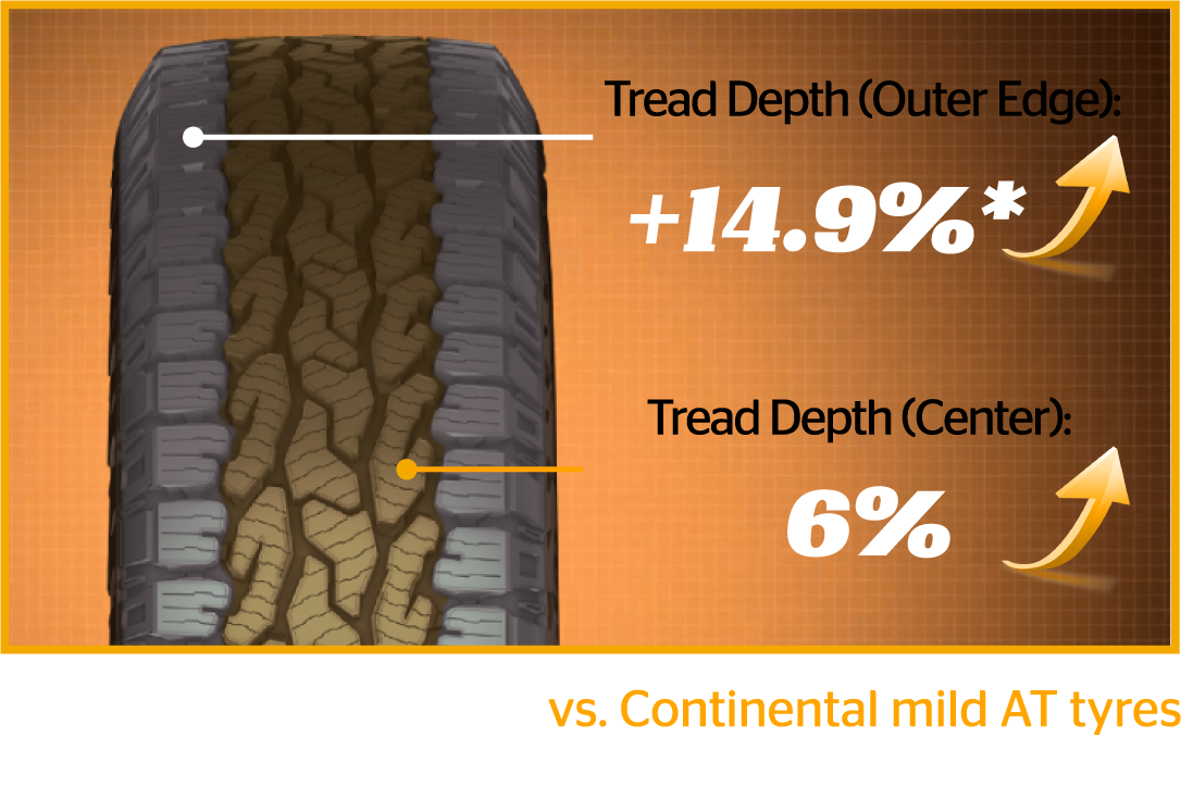 Increased tread depth