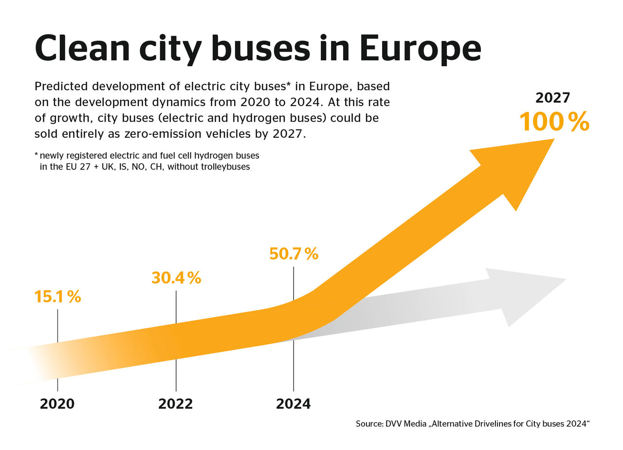 In the second quarter of 2024, 50 percent of all newly registered city buses in the EU were already clean (Source: DVV Media „Alternative Drivelines for City buses 2024“).